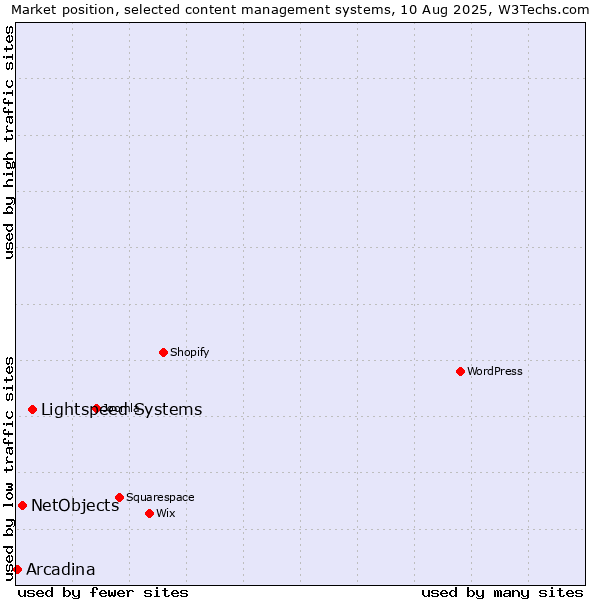 Market position of Lightspeed Systems vs. NetObjects vs. Arcadina