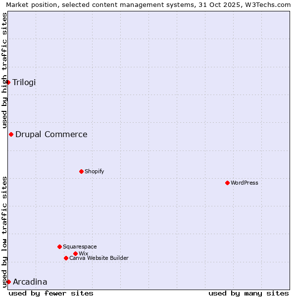 Market position of Drupal Commerce vs. Arcadina vs. Trilogi