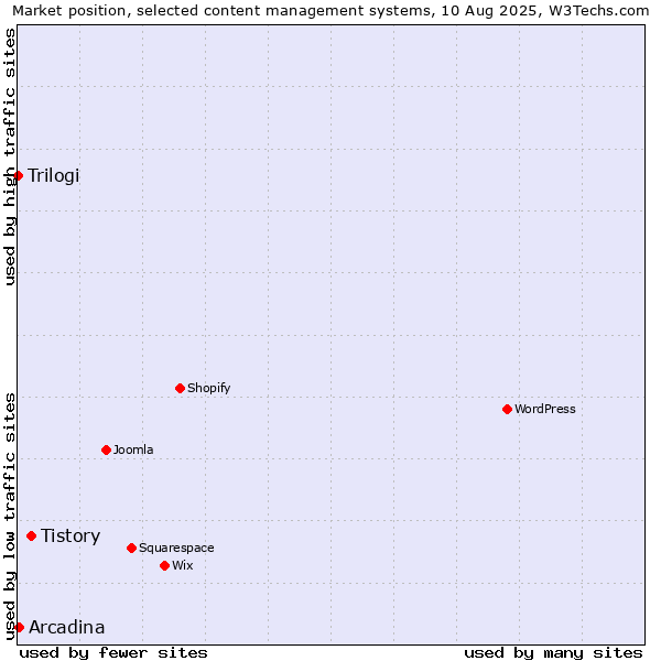 Market position of Tistory vs. Arcadina vs. Trilogi