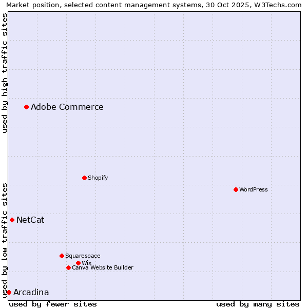 Market position of Adobe Commerce vs. NetCat vs. Arcadina