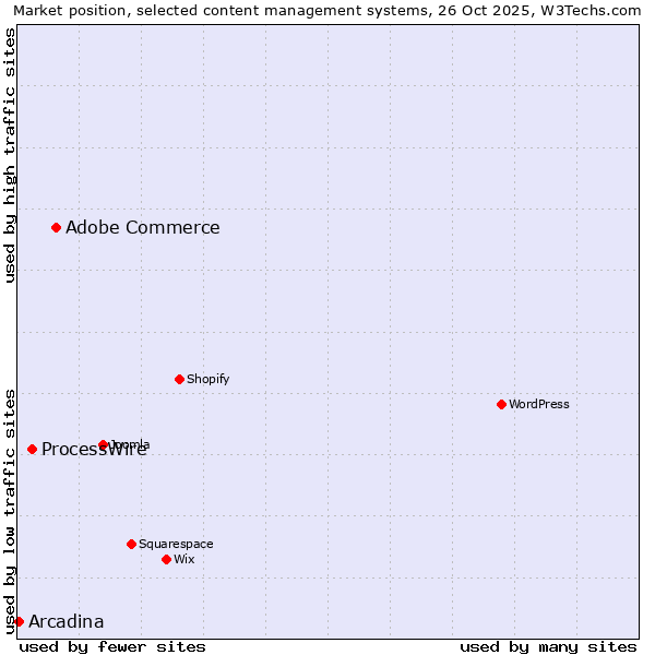 Market position of Adobe Commerce vs. ProcessWire vs. Arcadina