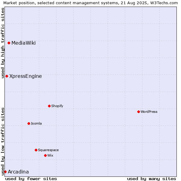 Market position of MediaWiki vs. XpressEngine vs. Arcadina