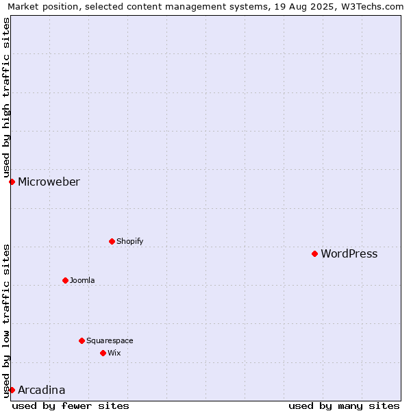 Market position of WordPress vs. Arcadina vs. Microweber