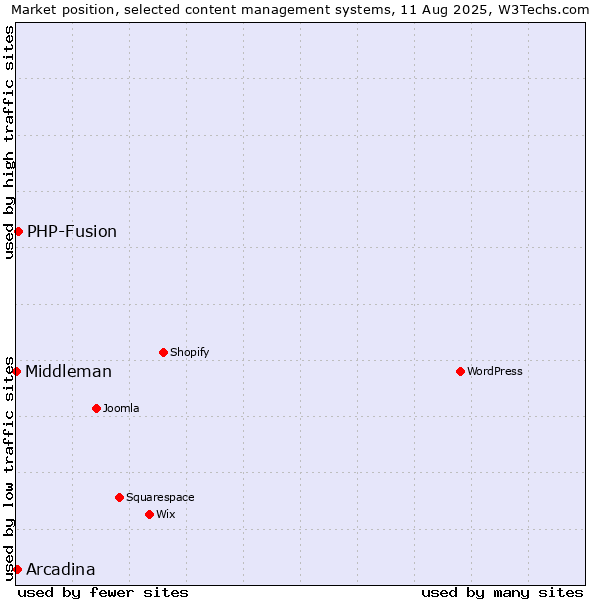 Market position of PHP-Fusion vs. Arcadina vs. Middleman