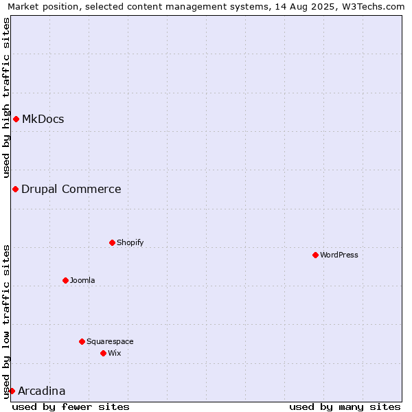 Market position of MkDocs vs. Drupal Commerce vs. Arcadina