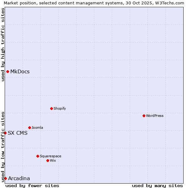 Market position of MkDocs vs. Arcadina vs. SX CMS