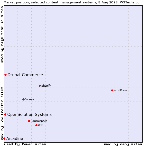 Market position of Drupal Commerce vs. OpenSolution Systems vs. Arcadina