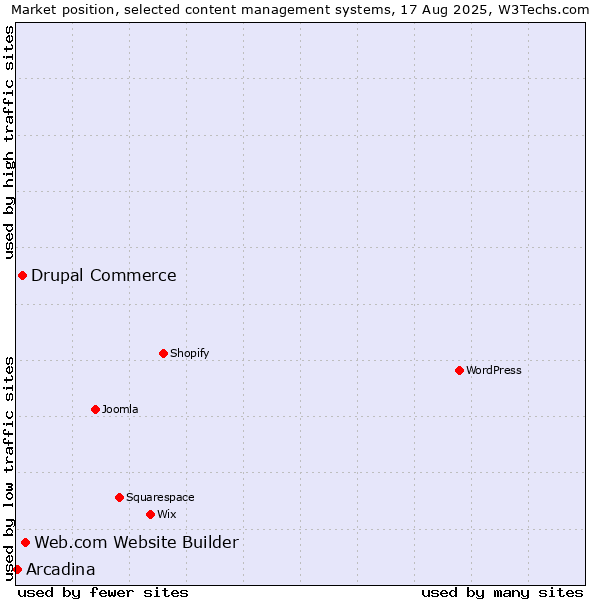 Market position of Web.com Website Builder vs. Drupal Commerce vs. Arcadina