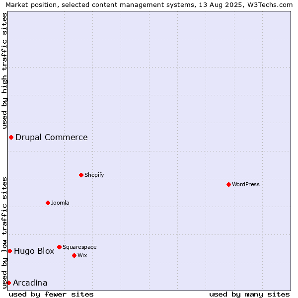 Market position of Drupal Commerce vs. Hugo Blox vs. Arcadina