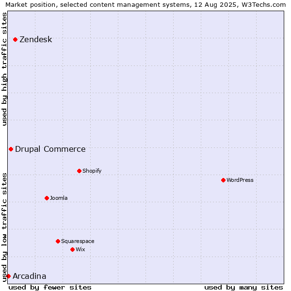 Market position of Zendesk vs. Drupal Commerce vs. Arcadina