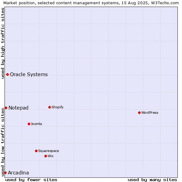 Market position of Oracle Systems vs. Notepad vs. Arcadina