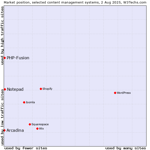 Market position of Notepad vs. PHP-Fusion vs. Arcadina