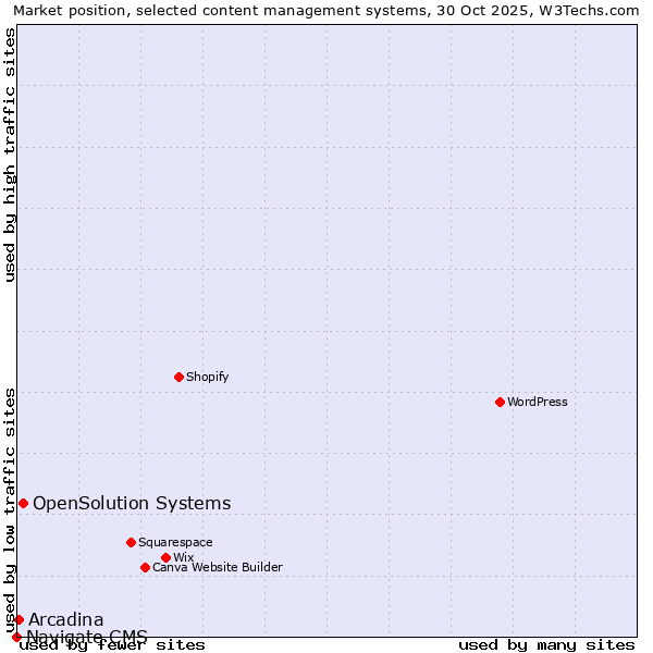 Market position of OpenSolution Systems vs. Arcadina vs. Navigate CMS