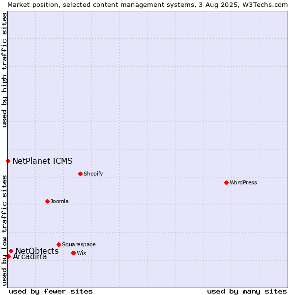 Market position of NetObjects vs. Arcadina vs. NetPlanet iCMS