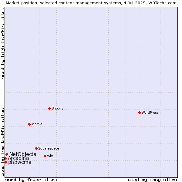 Market position of NetObjects vs. phpwcms vs. Arcadina