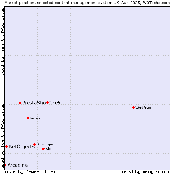Market position of PrestaShop vs. NetObjects vs. Arcadina