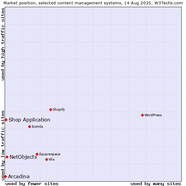 Market position of NetObjects vs. Shop Application vs. Arcadina