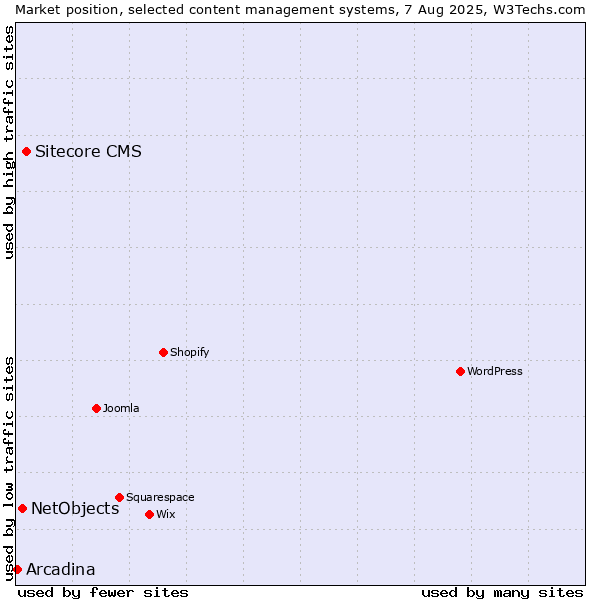 Market position of Sitecore CMS vs. NetObjects vs. Arcadina