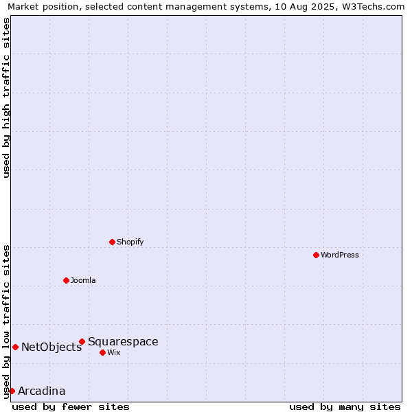 Market position of Squarespace vs. NetObjects vs. Arcadina