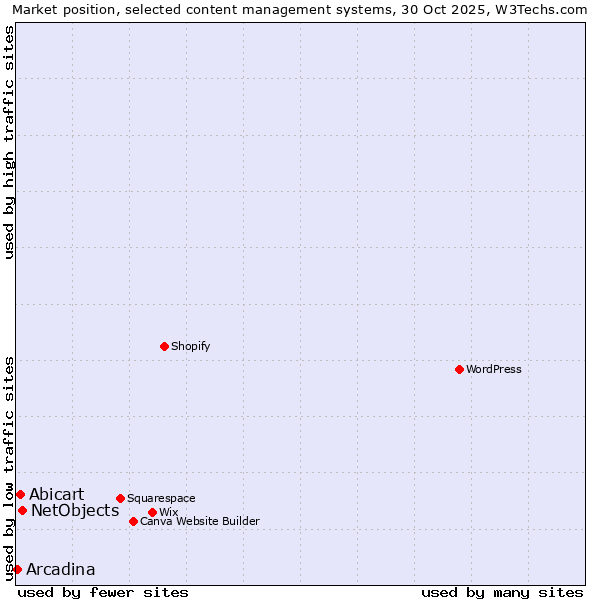 Market position of NetObjects vs. Abicart vs. Arcadina