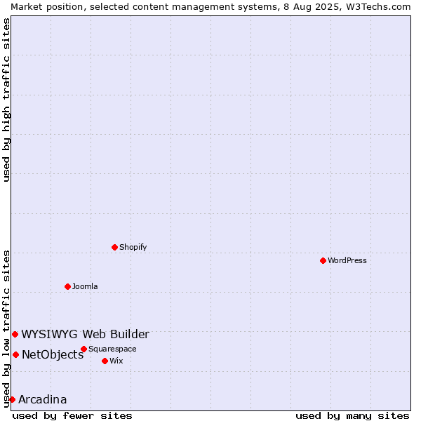Market position of NetObjects vs. WYSIWYG Web Builder vs. Arcadina