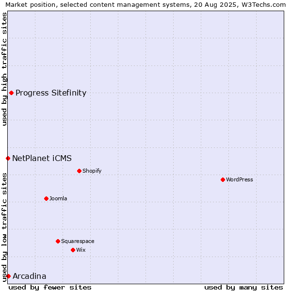 Market position of Progress Sitefinity vs. Arcadina vs. NetPlanet iCMS