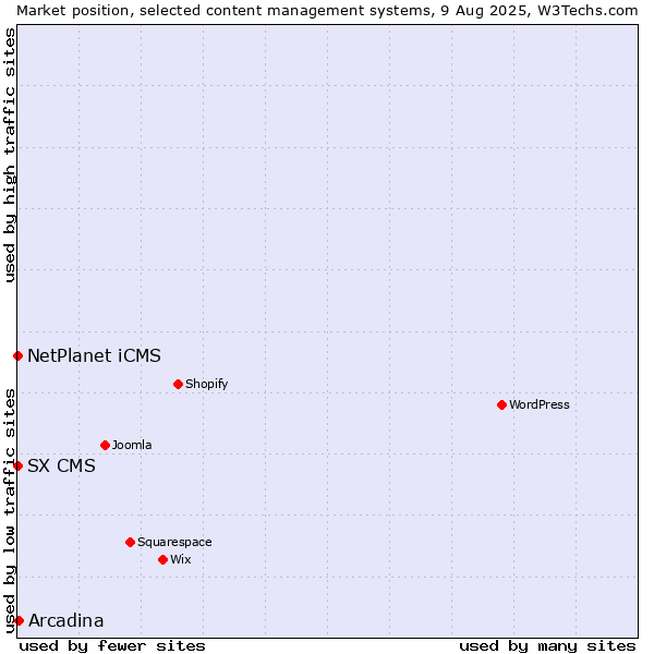 Market position of Arcadina vs. NetPlanet iCMS vs. SX CMS