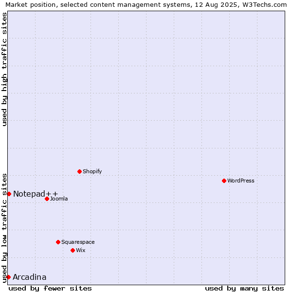 Market position of Notepad++ vs. Arcadina