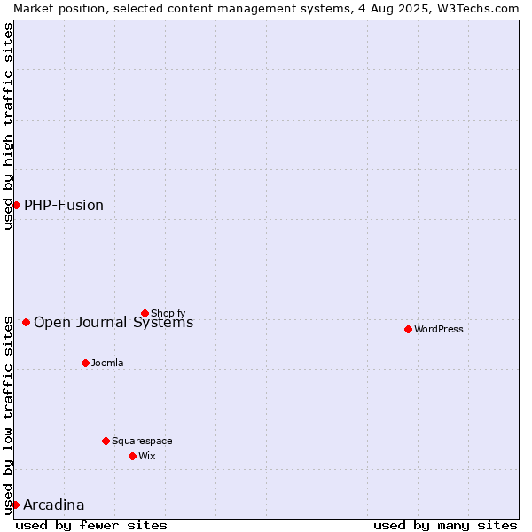 Market position of Open Journal Systems vs. PHP-Fusion vs. Arcadina