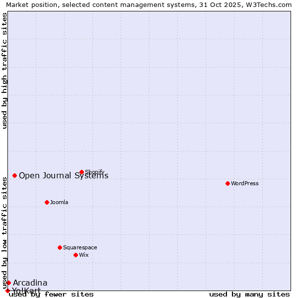 Market position of Open Journal Systems vs. Arcadina vs. Yo!Kart