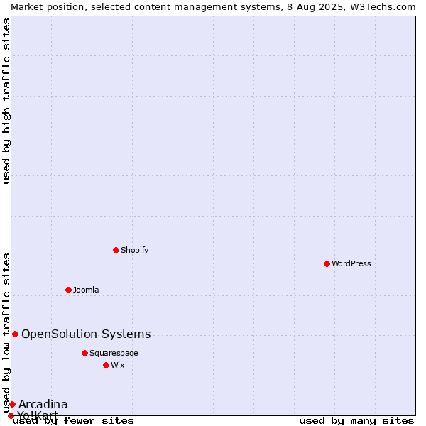 Market position of OpenSolution Systems vs. Arcadina vs. Yo!Kart