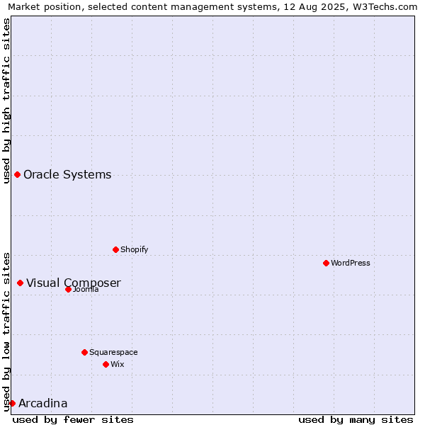 Market position of Visual Composer vs. Oracle Systems vs. Arcadina