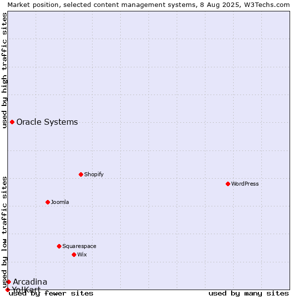 Market position of Oracle Systems vs. Arcadina vs. Yo!Kart