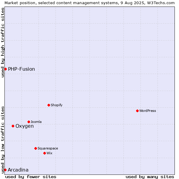 Market position of Oxygen vs. PHP-Fusion vs. Arcadina