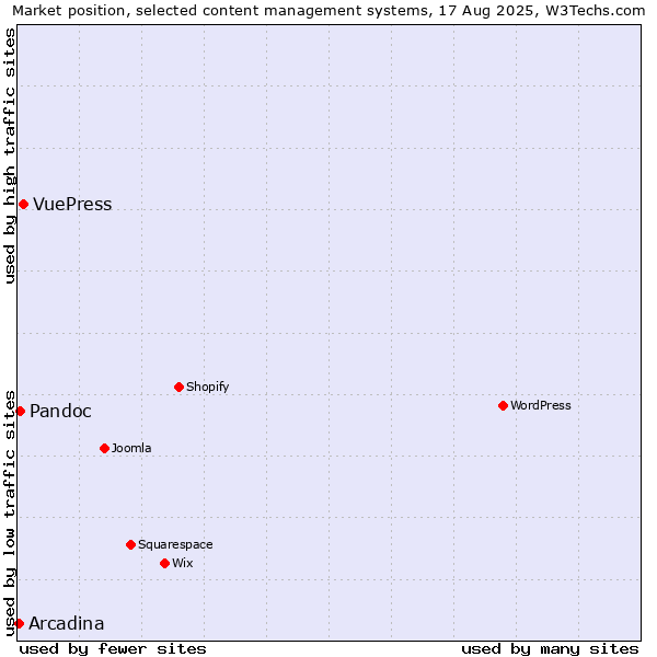 Market position of VuePress vs. Pandoc vs. Arcadina