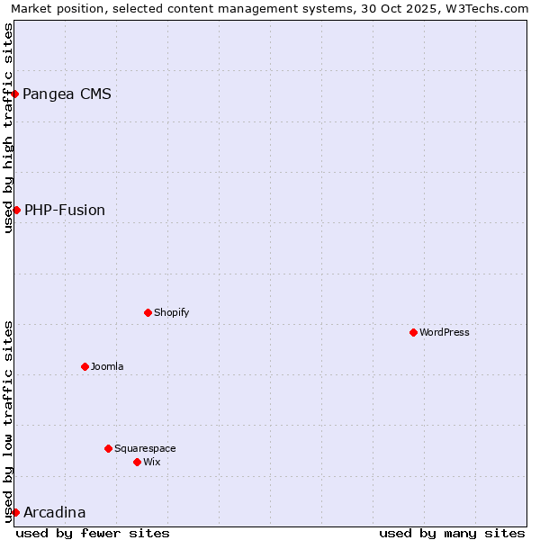 Market position of PHP-Fusion vs. Arcadina vs. Pangea CMS