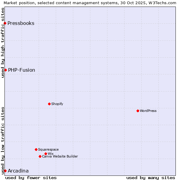 Market position of PHP-Fusion vs. Arcadina vs. Pressbooks