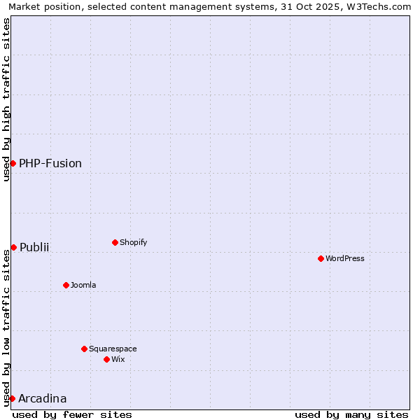 Market position of Publii vs. PHP-Fusion vs. Arcadina