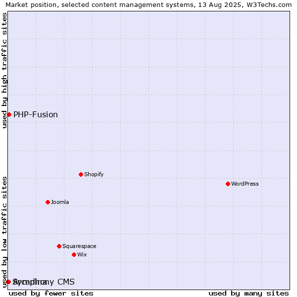Market position of PHP-Fusion vs. Arcadina vs. Symphony CMS