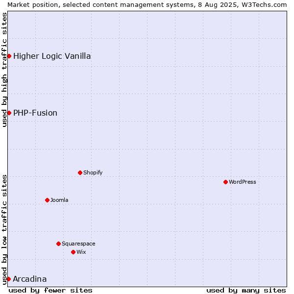 Market position of PHP-Fusion vs. Higher Logic Vanilla vs. Arcadina