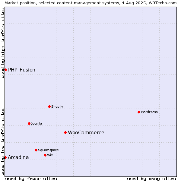 Market position of WooCommerce vs. PHP-Fusion vs. Arcadina