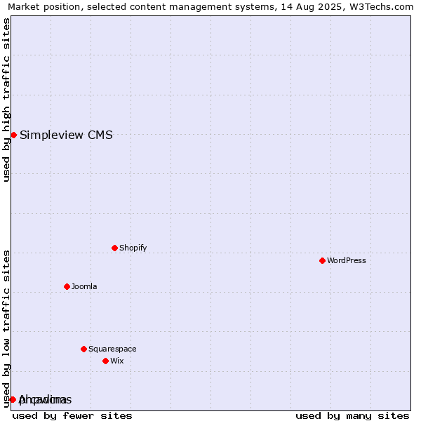 Market position of Simpleview CMS vs. phpwcms vs. Arcadina