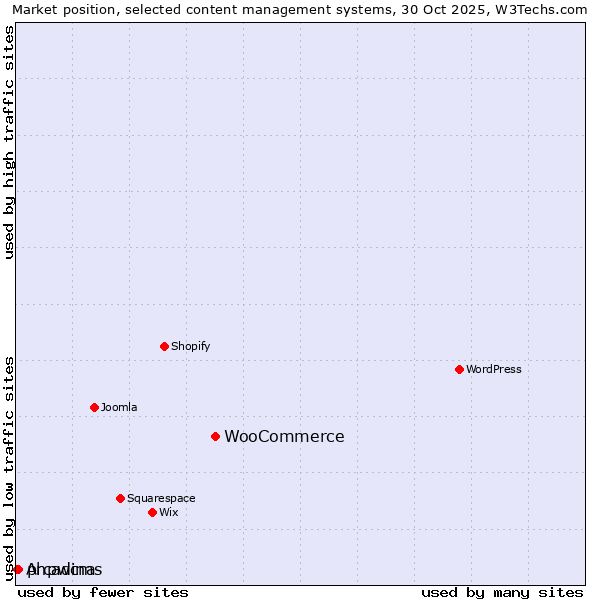Market position of WooCommerce vs. phpwcms vs. Arcadina