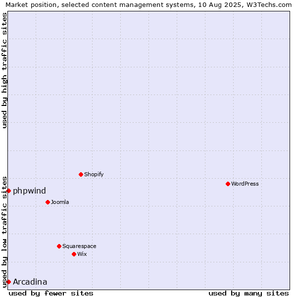 Market position of Arcadina vs. phpwind