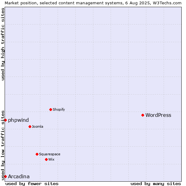 Market position of WordPress vs. Arcadina vs. phpwind
