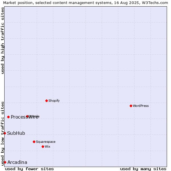 Market position of ProcessWire vs. Arcadina vs. SubHub