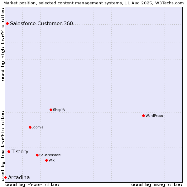 Market position of Tistory vs. Salesforce Customer 360 vs. Arcadina
