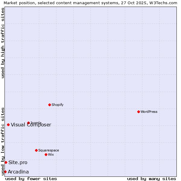 Market position of Visual Composer vs. Site.pro vs. Arcadina