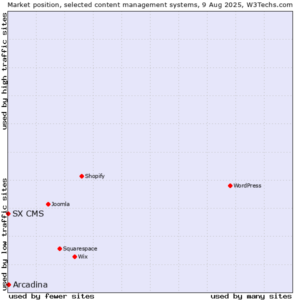 Market position of Arcadina vs. SX CMS