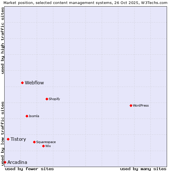 Market position of Webflow vs. Tistory vs. Arcadina